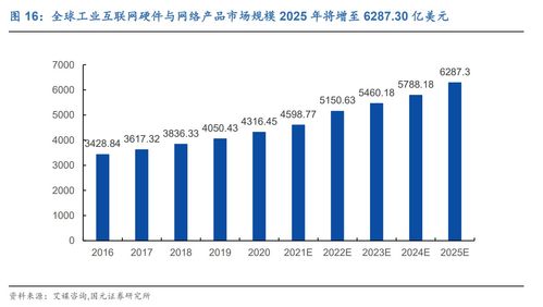 工业互联网网络领域首个国家标准发布 产业链上市公司梳理